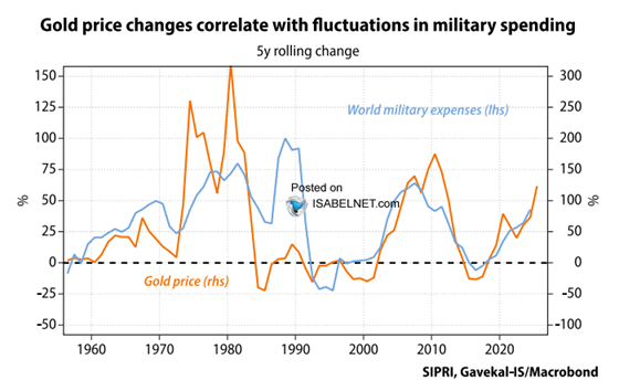 Bonjour ! Bienvenue dans un monde où la hausse des dépenses militaires apparaît aussi comme l’un des facteurs pouvant expliquer l’évolution de l’or ...