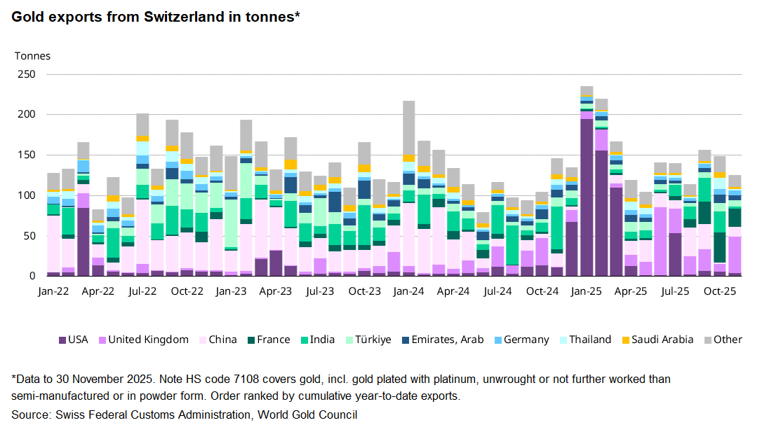 KrishanGopaul's tweet photo. Swiss #gold exports (HS7108) slowed 15% m/m in November, to 125 tonnes. Increased shipments to the UK and China in the month were offset by double-digit % declines to other major markets. On a YTD basis, gold exports are up 17% compared to the same period in 2024. https://t.co/h2bSHq1VJ4