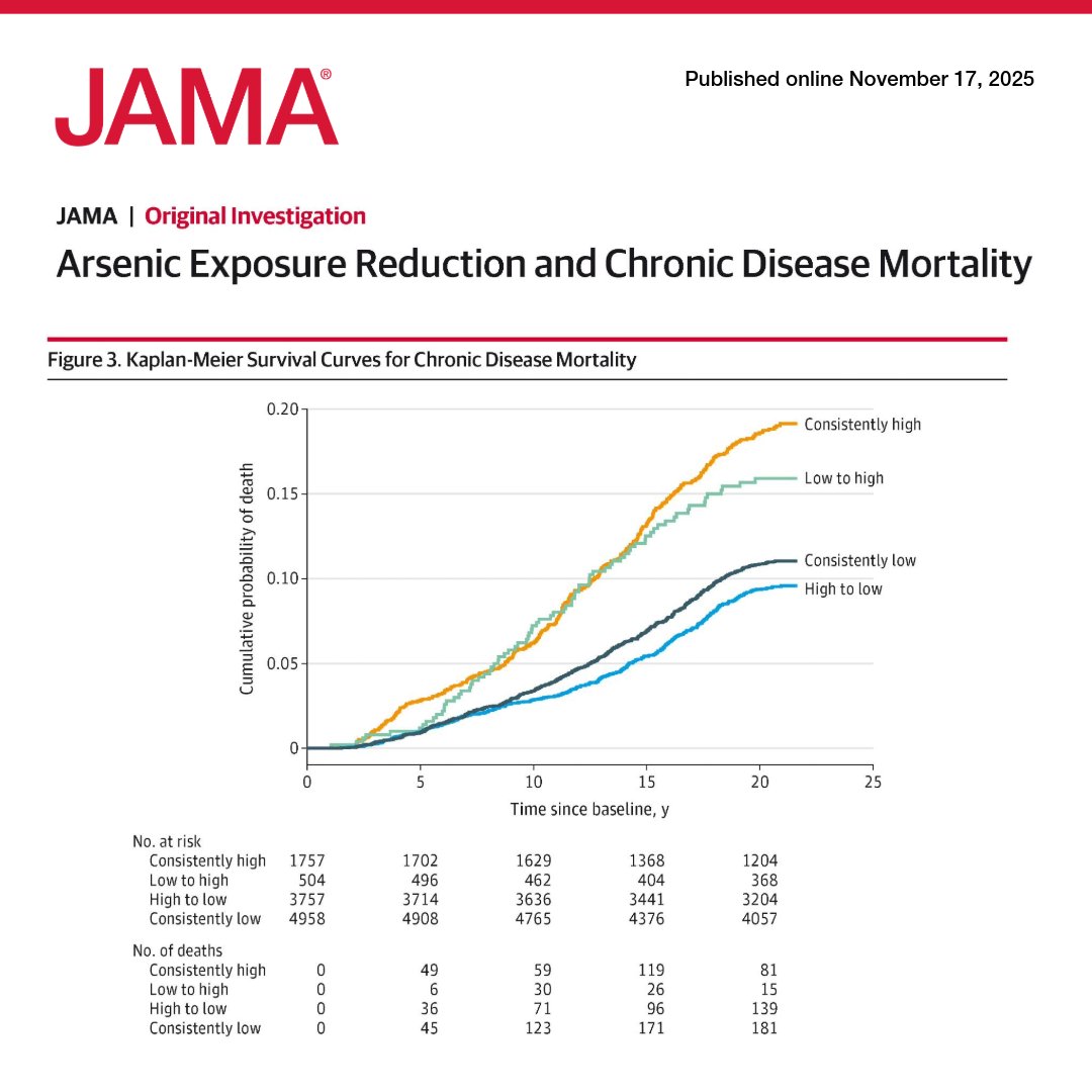 JAMA_current's tweet image. Individual-level reductions in urinary #arsenic, achieved through community mitigation, were associated with lower mortality from chronic diseases, including #cancer and #cardiovascular disease. 

ja.ma/4s4COli