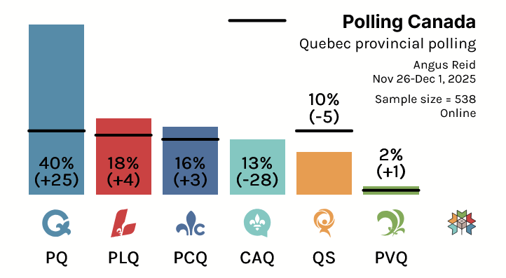 CanadianPolling's tweet photo. (Models Available For Subscribers)

Quebec Provincial Polling:

PQ: 40% (+25)
PLQ: 18% (+4)
PCQ: 16% (+3)
CAQ: 13% (-28)
QS: 10% (-5)
PVQ: 2% (+1)

Angus Reid / Dec 1, 2025 / n=538 / Online

(% Change With 2022 Election)

Check out QC details from @338Canada here: https://t.co/EIUXFYwwQE
