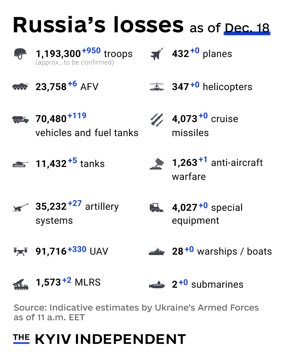 KyivIndependent's tweet photo. These are the indicative estimates of Russia’s combat losses as of Dec. 18, according to the Armed Forces of Ukraine. https://t.co/t8wtXNoawG