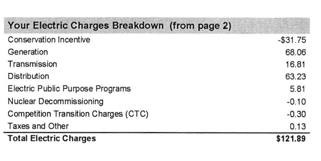Beingamantalks's tweet photo. The insanity of California PG&amp;E bills!

Residents pay 10c monthly for #nuclear decomissioning, paying real money to increase their future energy bills!

Residents pay millions monthly in cash to increase future costs!

Great business model for PG&amp;E! https://t.co/XrqdsRcm0O