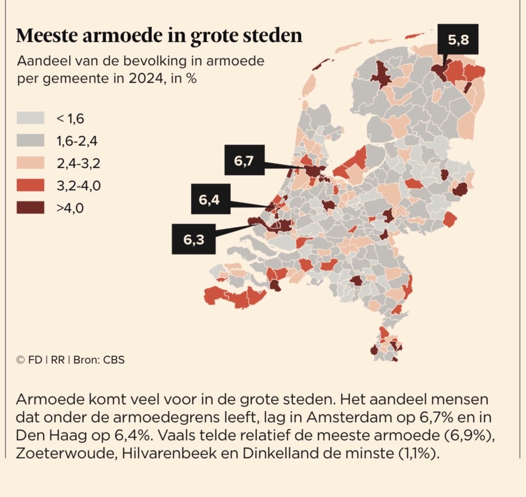 Oorzaak #armoede in ⁦<a href="/AmsterdamNL/">Gemeente Amsterdam</a>⁩ anders dan ⁦<a href="/gemvaals/">Gemeente Vaals</a>⁩, lijkt me. Duiding ⁦<a href="/FD_Nieuws/">FD Nieuws</a>⁩ ??