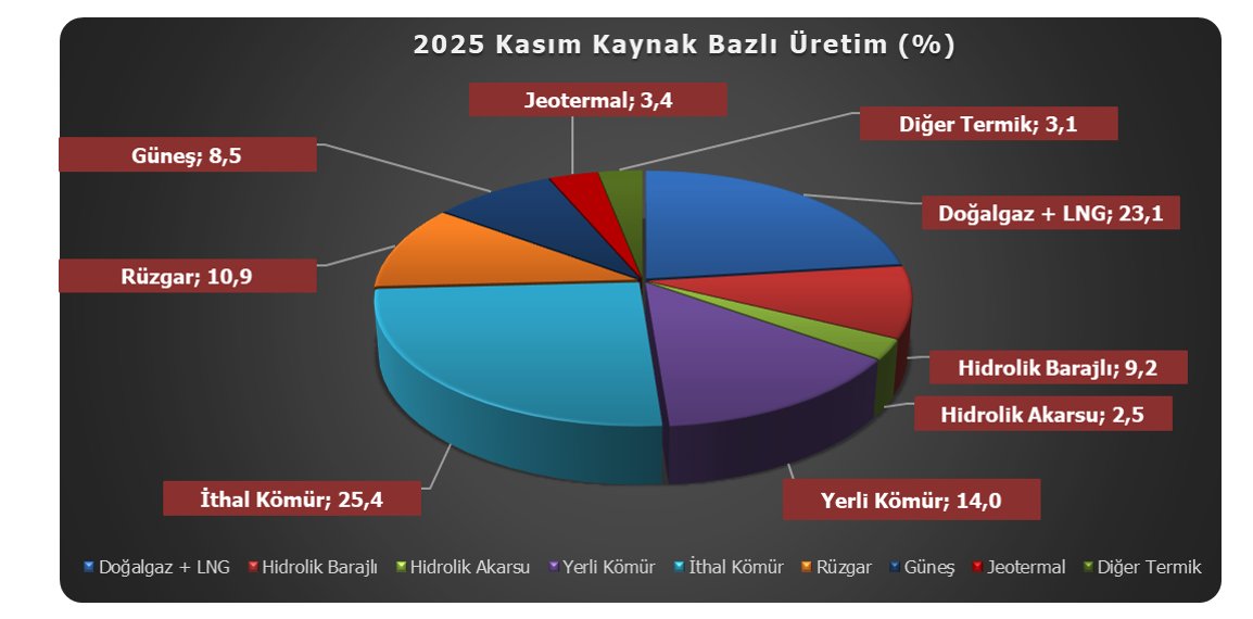 TENVA_'s tweet photo. APLUS Enerji tarafından hazırlanan Kasım 2025 analizi yayında!
https://t.co/vCzvzZnZLB #enerji #elektrik #Türkiye #doğalgaz @APLUSEnerji @TENVA_ https://t.co/mnLUM0TAJB