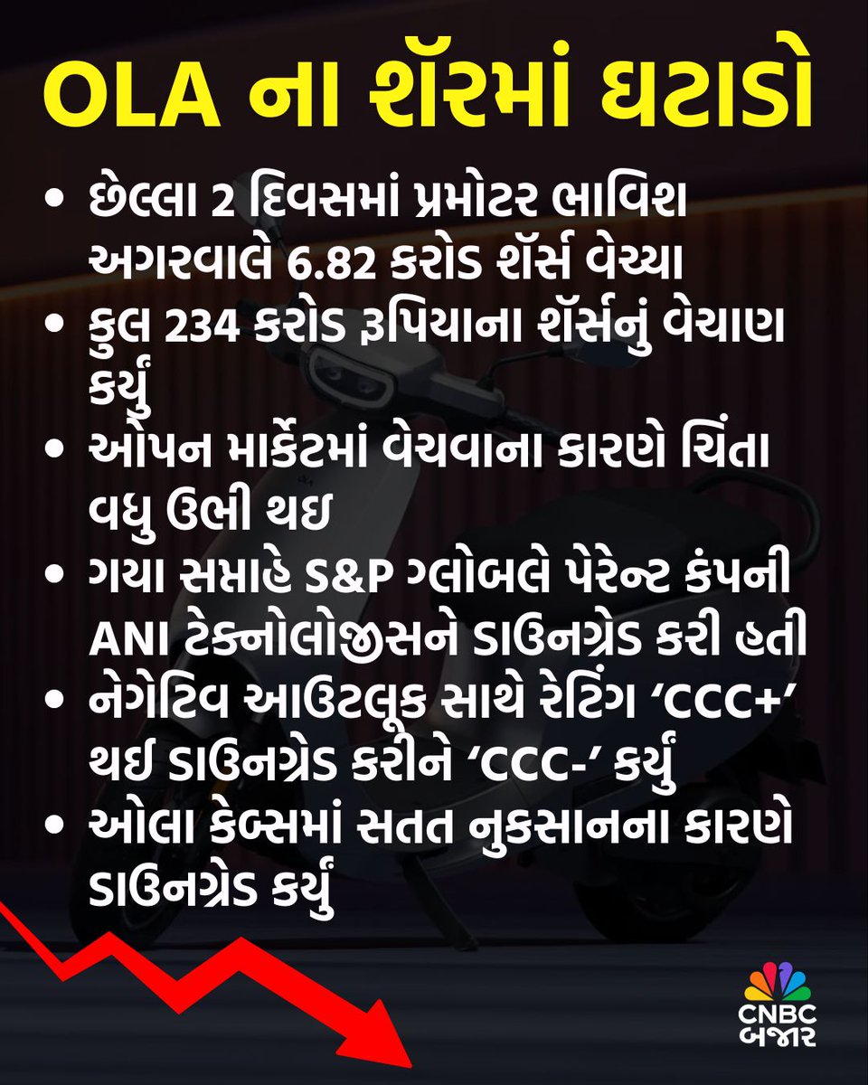 CNBCBajar's tweet photo. Ola Electric ના શૅરમાં સતત ઘટાડો જોવા મળ્યો છે. છેલ્લા 2 દિવસમાં પ્રમોટર ભાવિશ અગરવાલે 6.82 કરોડ શૅર્સ વેચ્યા છે. છેલ્લા એક મહિનામાં 25% શૅર તુટ્યો જ્યારે એક વર્ષમાં 67%નો ઘટાડો જોવા મળ્યો.
#OlaElectric #OlaShare #BhavishAggarwal #MarketShare #ElectricTwoWheeler #Downgrade https://t.co/YA6JsxU6SK