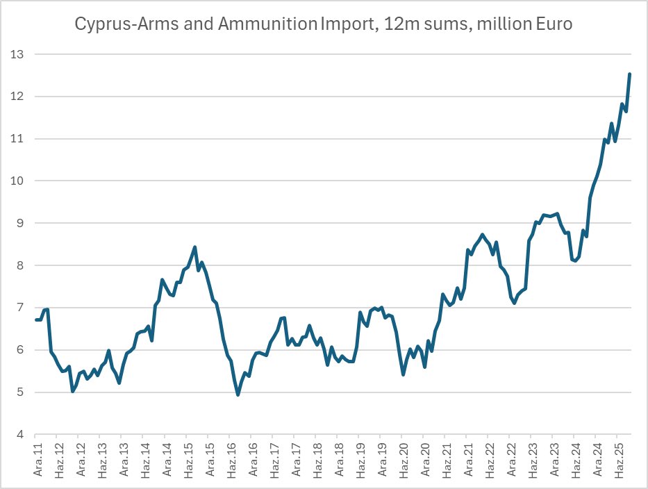 As tension rise in the Eastern Mediterranean, the Republic of Cyprus’s military procurement is increasing. Import has surpassed 12 million Euro, reaching its highest level since the Eurozone Crisis.