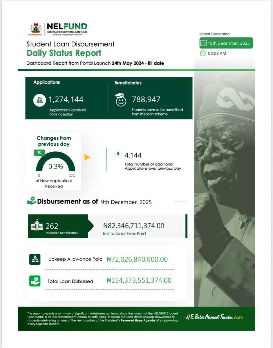 odniran's tweet image. Student Loan Disbursement Dashboard as of today, December 18th, 2025.

#NELFUNDStudentLoan