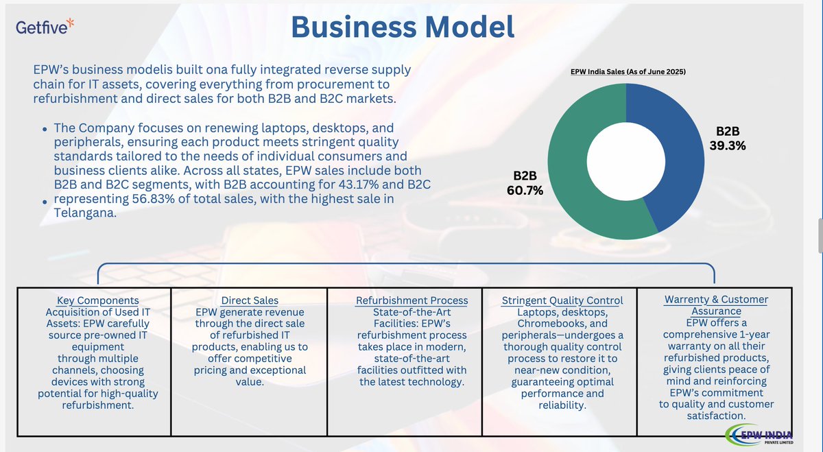 Sharemarketinf's tweet photo. From execution to scale - EPW India’s transformation is visible in the numbers ⚙️

Over the last two years, the company has moved from a small execution base to a rapidly scaling industrial platform aligned with India’s capex cycle.

The core engine
EPW India operates an integrated engineering and fabrication model where higher volumes directly translate into better margins. In-house execution, asset-backed infrastructure and disciplined cost control are now clearly reflecting in profitability.

What the financials say (FY23–FY25)
Revenue expanded from ₹6.7 Cr to ₹53.3 Cr, while EBITDA moved from ₹0.11 Cr to ₹6.21 Cr.
Margins followed - EBITDA margin improved from 1.7% to 11.6%, and PAT scaled from ₹0.06 Cr to ₹4.33 Cr, taking PAT margins to 8.1%.

A strategic second pillar
The acquisition of Renavart Recyclers adds a regulated, sustainability-focused vertical. With central and state e-waste licenses, 15.5 MTPA recycling capacity, and 15+ collection centres, EPW India now participates in the fast-growing circular economy.

Why e-waste matters
Recycling 1 million mobile phones can potentially recover 16,000 kg of copper, 350 kg of silver, 34 kg of gold and 15 kg of palladium - highlighting the economic value embedded in compliance-led recycling.

The bigger picture
An execution-driven industrial business, rising operating leverage, and a sustainability-linked growth engine.

📌 Upcoming SME IPO - offering investors a chance to participate in EPW India’s next growth phase.