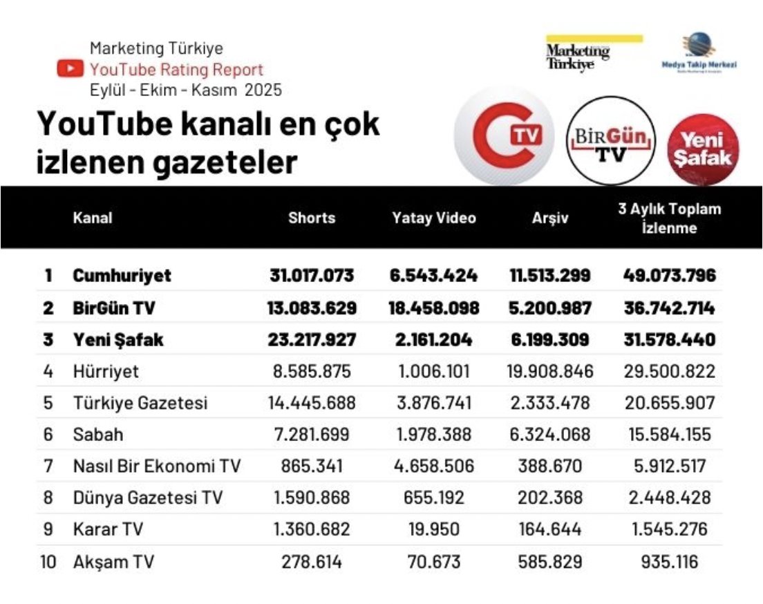 ZaferArapkirli's tweet photo. TEŞEKKÜRLER 🌿

BirGün TV'ye gösterilen ilgi ve güvenin tablosu.
Son 3 ayın ölçümlerine göre, "yatay izlemeler" itibarıyla toplam izlenmemiz, diğer 9 gazetenin YouTube kanallarının toplamından fazla: 18,458,098

Daha yolun başındayız. 
Bizi izlemeye devam ediniz. 🙏
@BirGun_TV   @BirGun_Gazetesi
