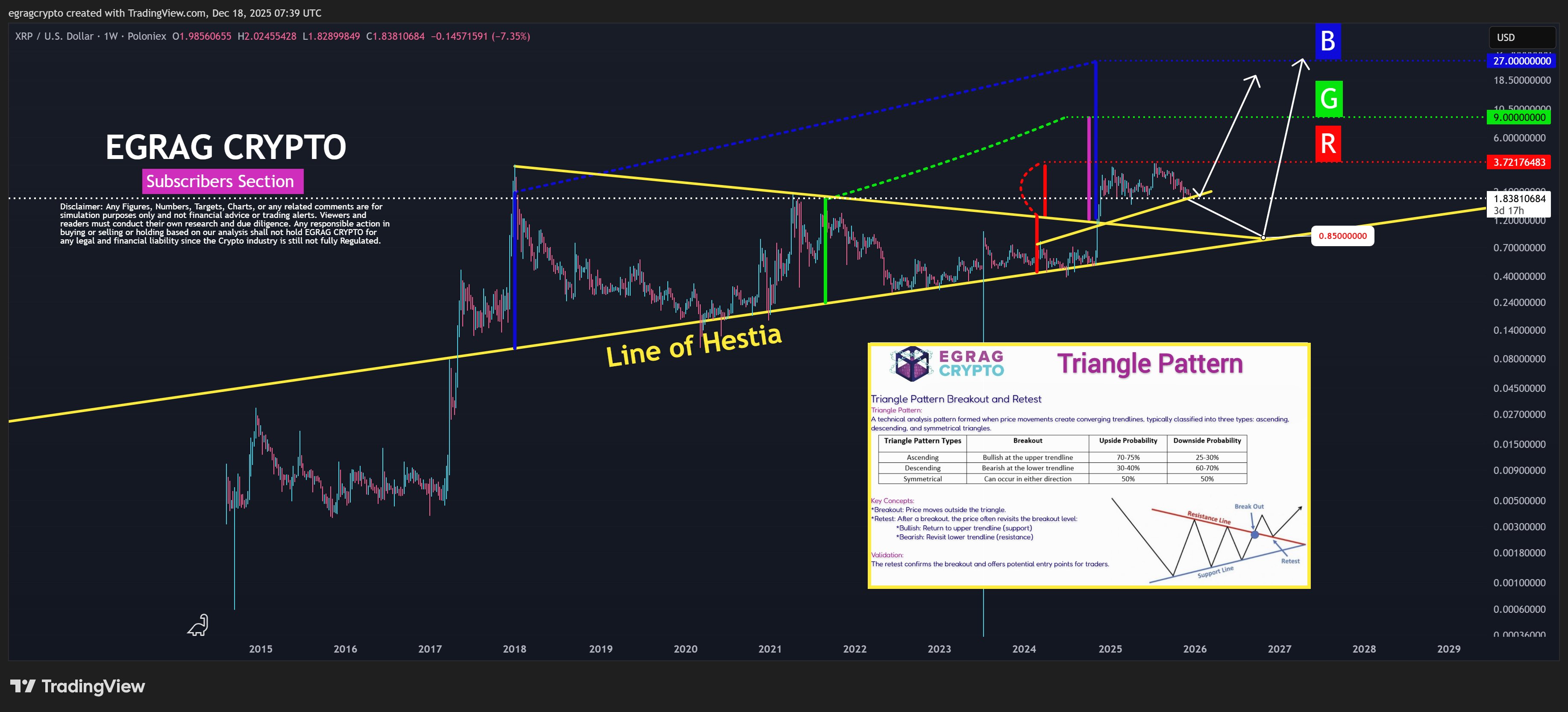 XRP Triangle Breakout/EGRAG