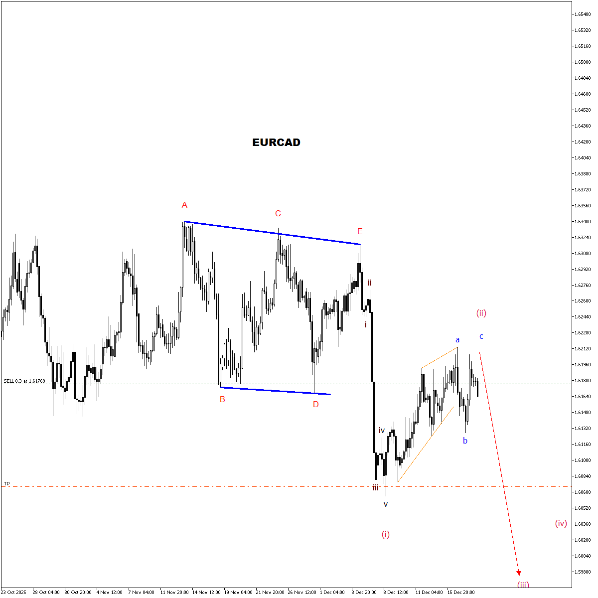 EterNaFx's tweet image. #eurcad 3 dalga başlayabilir.
#parite #forex