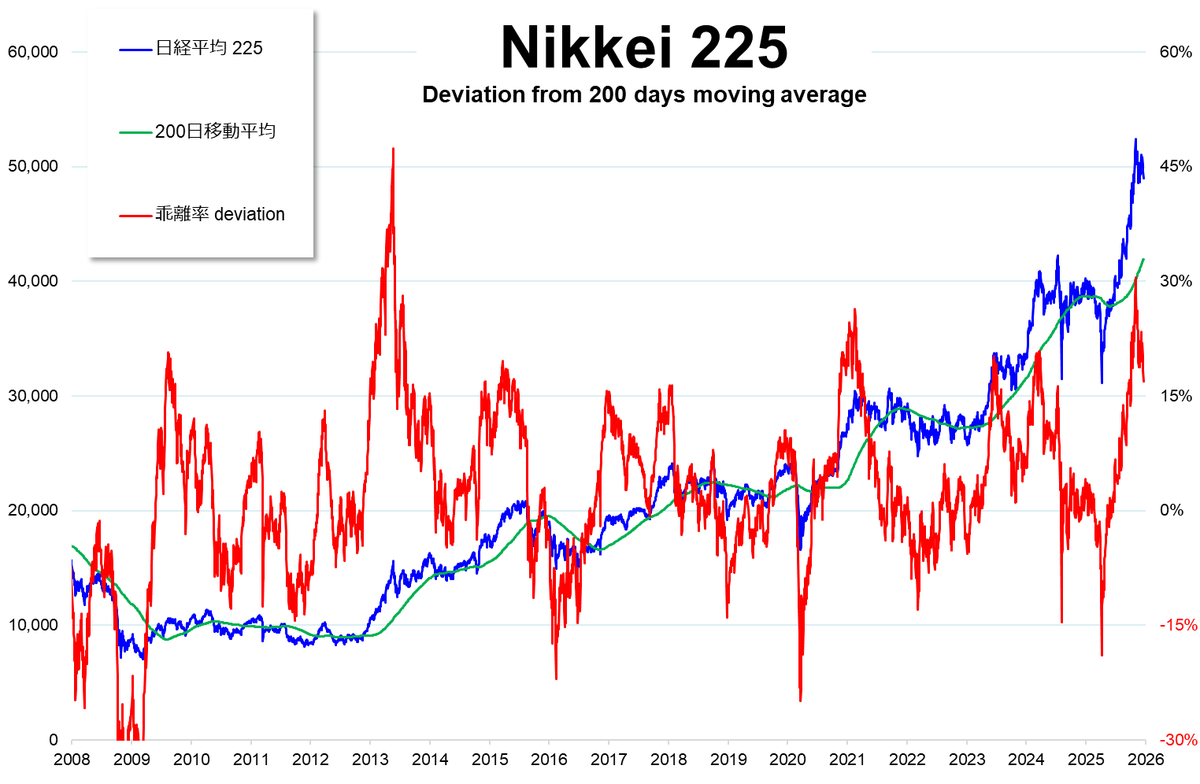 日経平均： 200日線からの乖離率 12/18：16.88%