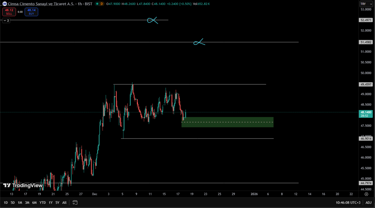 CIMSA Yeşil kutuyu koruduğu (47,9-47,4) sürece %10 potansiyeli artar. 46,5TL altında kapatması yükselişi bir süre erteler gibi gözüküyor.
t.me/varantbaz

 #cimsa #varant #borsa #hisse #bist30 #bist100