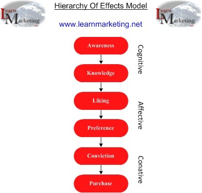 Why most ads don’t convert 👀
People don’t buy instantly — they progress.
Know the Hierarchy of Effects 👇🧠
learnmarketing.net/hierarchy_of_e…
#marketingmix #business #startup #marketing #Management
#ProductManagement #pricing #cim #Promotion #SmallBusiness #bused #communication