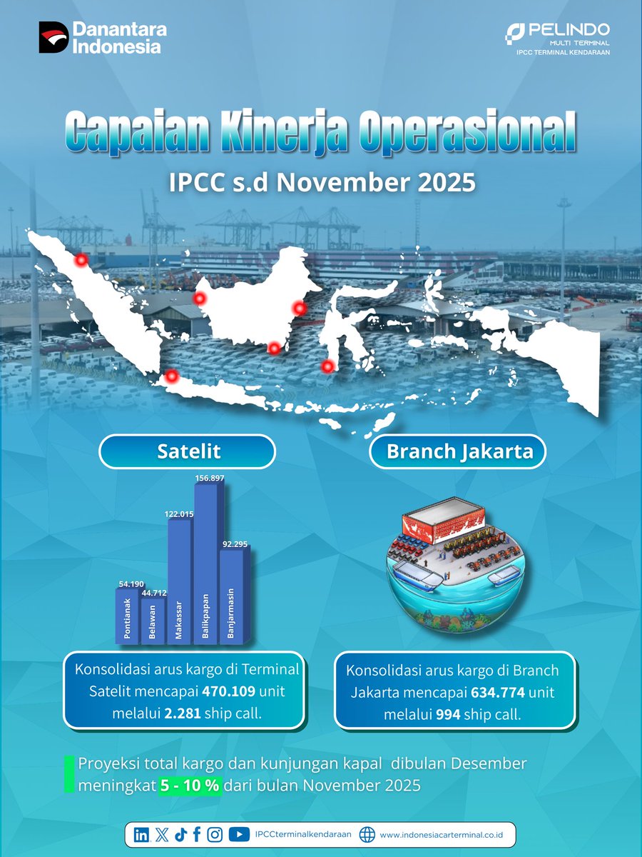 Sahabat IPCC, performa operasional kita hingga November 2025 menunjukkan tren yang luar biasa! Meski jadwal di lapangan “Agak Padat”, semangat tim IPCC di seluruh penjuru negeri tetap menyala 24/7 untuk memberikan layanan terbaik.

#IPCCTerminalKendaraan