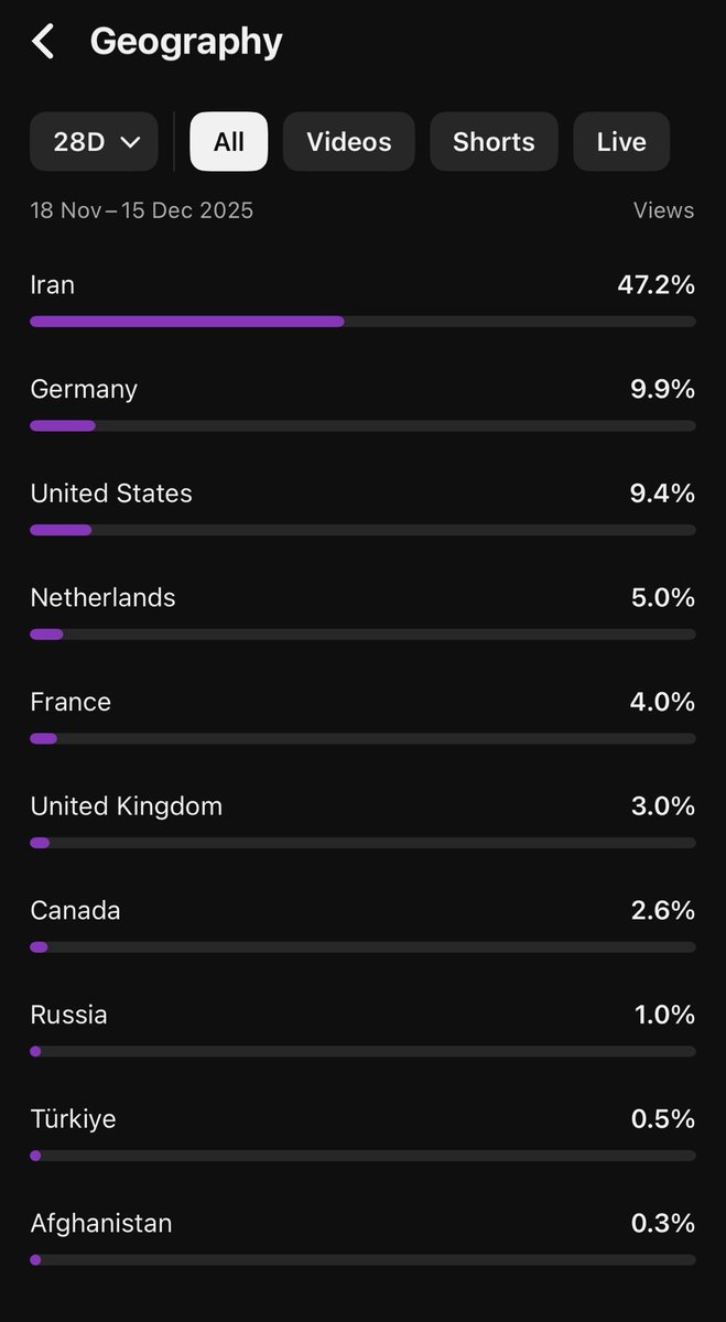 واللا این همه استارت آپ از شرایط بدشون در مقاطع مختلف نالیدن هیشکی نگفت پاشین برین دنبال یه کار دیگه بعد الان نمیدونم یوتوبرها چه هیزم تری به یه عده فروختن که این مدلی خیلی‌ها نسبت بهشون گارد دارن. در هر صورت واقعیت ماجرا اینه که این عدد تشخیص مخاطب فارسی  ۳۵ درصد بوده و حالا شده