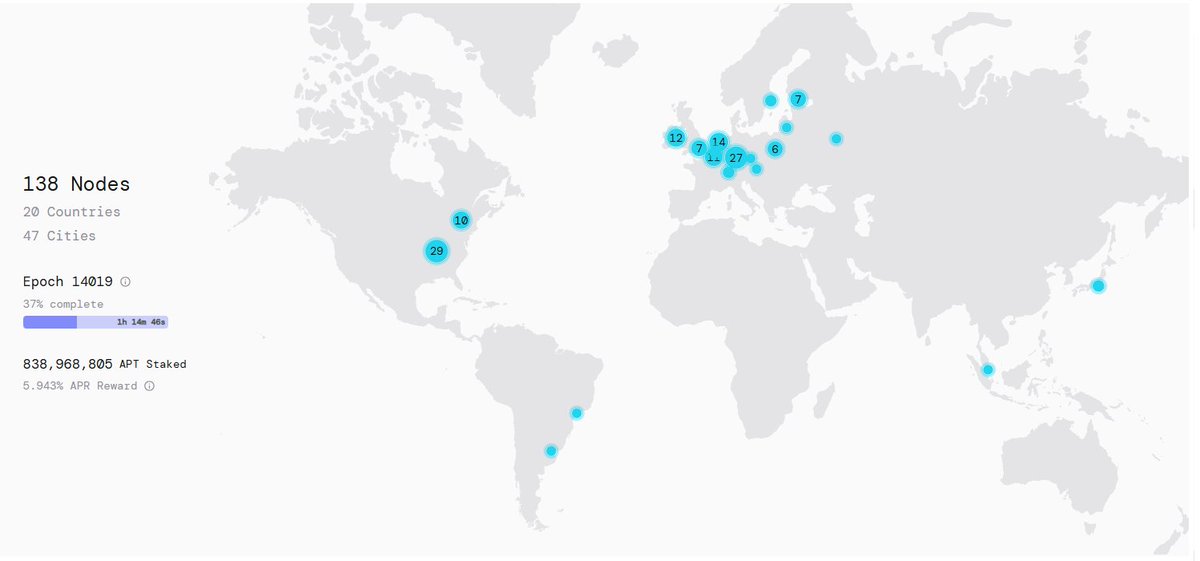 <a href="/Aptos/">Aptos</a> validators update:

• 138 nodes across 47 countries, with a strong concentration in Europe.
• 838M $APT currently staked.
• Staking APR has dropped to 5.93% and is expected to decrease further.
Lower APR over time could significantly support price recovery.