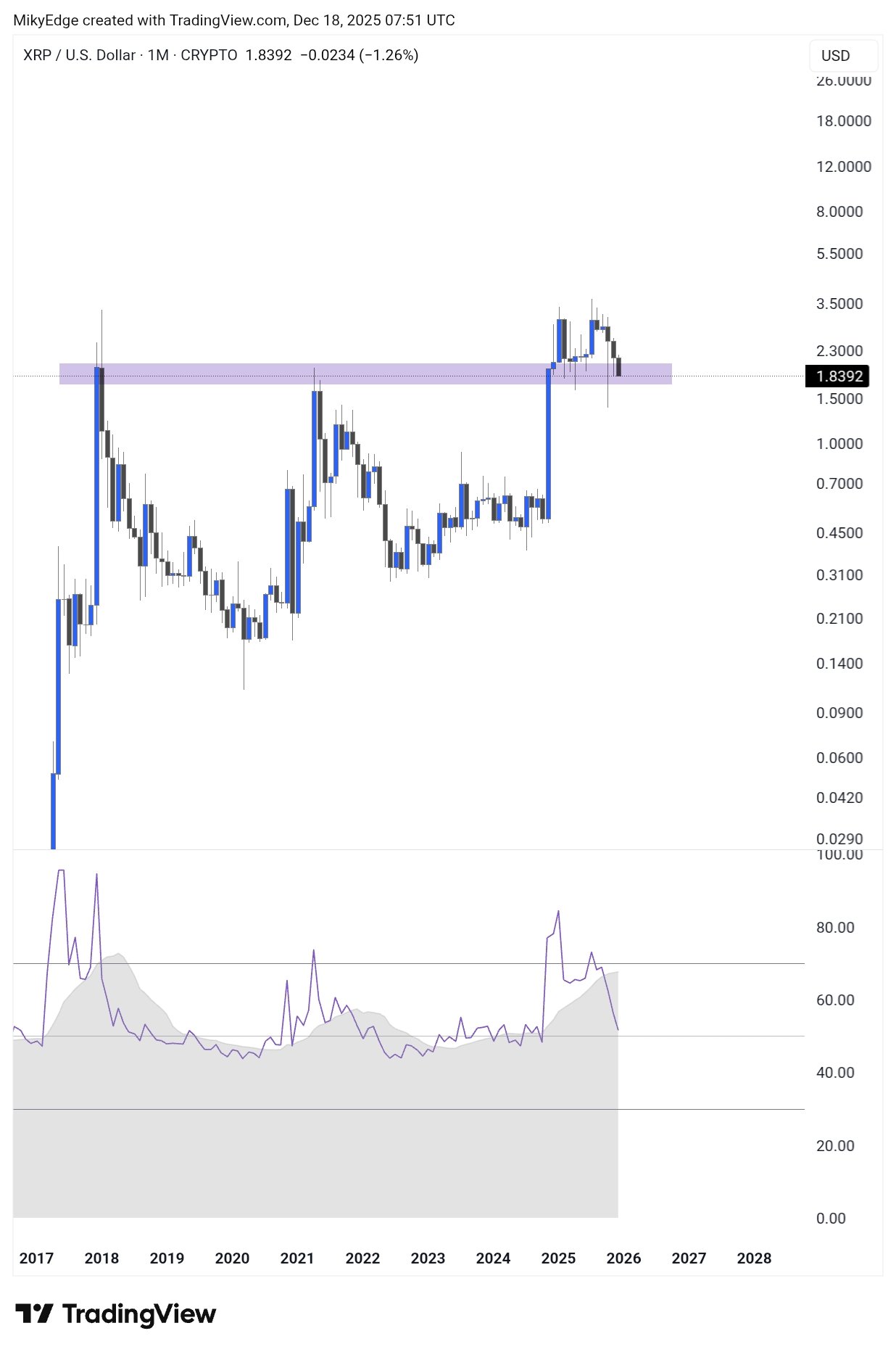 XRP Price Analysts Say ETF Inflows and Oversold RSI Point to $5 Rally