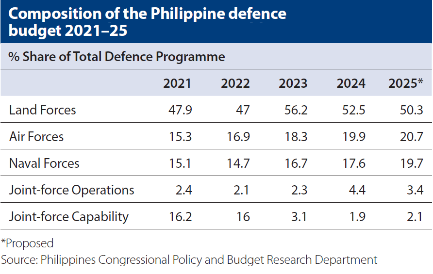 World_Data_A's tweet photo. 🇵🇭⚓📊🧭🪖
Philippines’ naval gap & budget rebalance 

⚠️ #Offshore combat force far below plan:
#Frigates 6 → 2, #Corvettes 12 → 3, #OPVs 18 → 6, #Missile boats 42 → 9
🚫 Attack #submarines: planned 3, actual 0

🧭 #Capability shortfall is structural, not marginal: The gap reflects delayed procurement, funding constraints, and shifting priorities, not just timing.

💰 #Defense #budget still land-heavy:
🪖 #Land #forces dominate (≈50–56% of budget, 2021–25)
✈️ #Air forces rising steadily (15% → ~21%)
⚓ #Naval forces gaining share, but still under 20% by 2025*

🔄 Strategic pivot underway, but incomplete: Budget shares signal greater maritime awareness, yet asset outcomes show limited force realization.

🌊 Bottom line: The #Philippines recognizes the maritime challenge, but naval power lags strateg, the gap between plans, budgets, and hardware remains wide.

Sources: Philippine Department of National Defense; Philippine Congressional Policy and Budget Research Department
 @iiss by Justin Baquisal