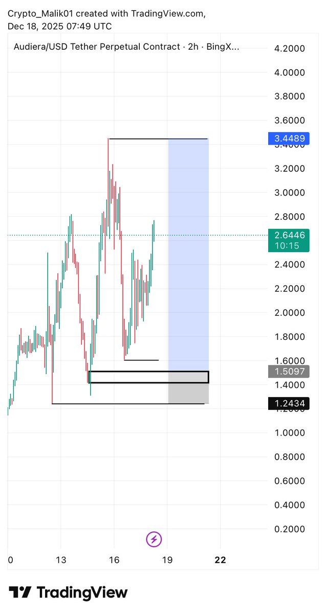 CryptoMalik001's tweet photo. $BEAT/usdt 
2hr time frame 📈💪 https://t.co/lq4bnyWiJQ