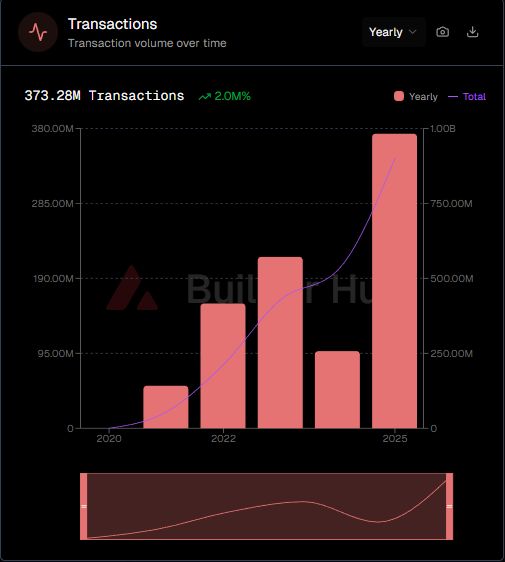 BK_Avax's tweet photo. Avalanche C-Chain has surpassed 900 million total transactions.

🔺With an average of around 2 million transactions per day, it shows that the network isn’t just growing , it’s seeing consistent, sustainable usage

#AVAX #Web3 #Avalanche https://t.co/BRGkd3pxMS