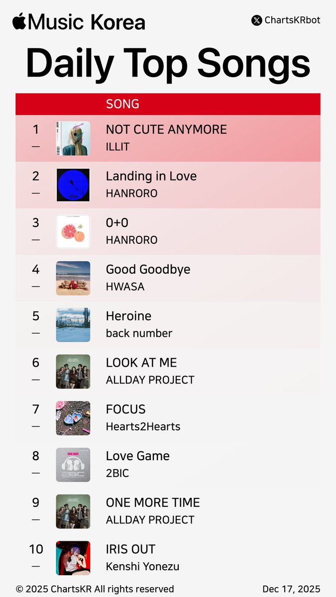 ChartsKRbot's tweet photo. #AppleMusic Daily Top 100 Songs Korea (Dec 17, 2025)
#ILLIT #HANRORO #HWASA #backnumber #ALLDAYPROJECT #Hearts2Hearts #2BIC #KenshiYonezu #NMIXX #LEECHANHYUK
Do not re-upload, copy, or edit https://t.co/ErFpdRHf8f