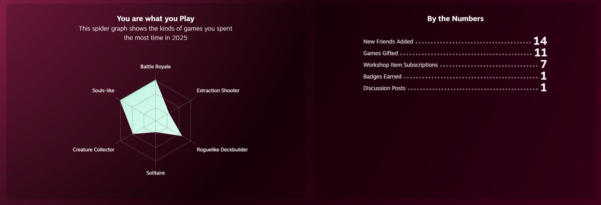 Also - probably to no one's surprise, the sort of games I ended up getting on my playtime - though I'm surprised CRPGs didn't rank higher. The more you know!