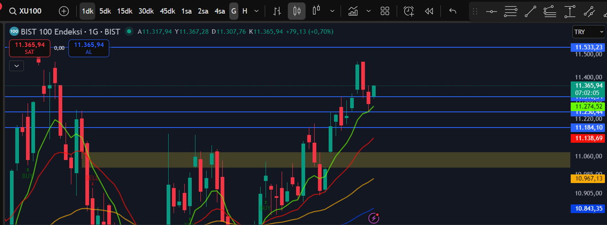 #bist100 

Dostlar, aşağıda gap var. Dikkatli olun. Bugün yukarı bir gider yarın aşağı -2 -2 gidebilir. Hırsınıza yenilmeyin, Fear of loss (kaybetme korkusu) ile "endeks gidiyor kar edemeyeceğim" diye düşünüp içeride kalmayın. 

‼️KESİNLİKLE YATIRIM TAVSİYESİ DEĞİLDİR!‼️