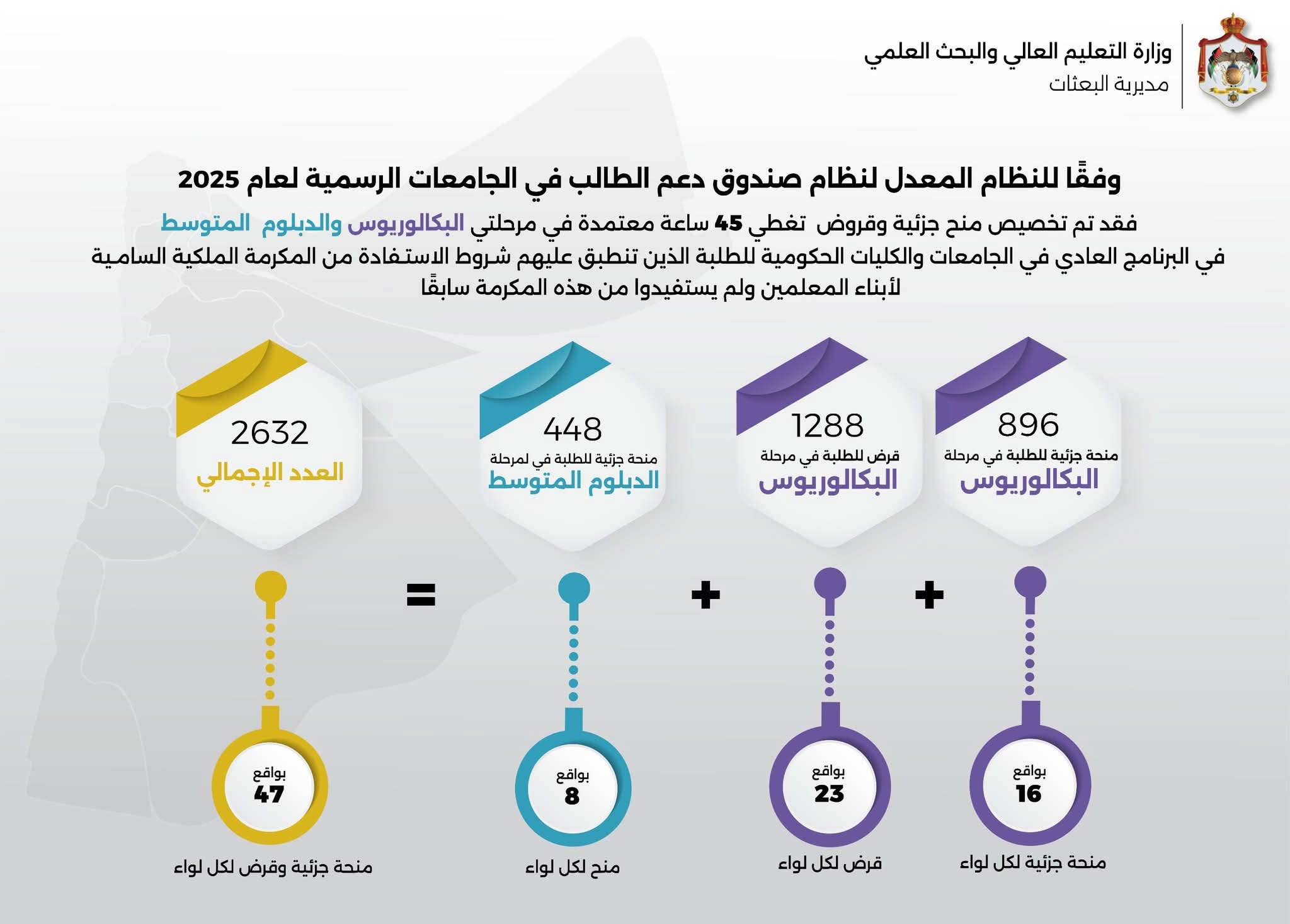 التعليم العالي: تخصيص 2632 منحة وقرض لأبناء المعلمين في الجامعات الرسمية #بترا 