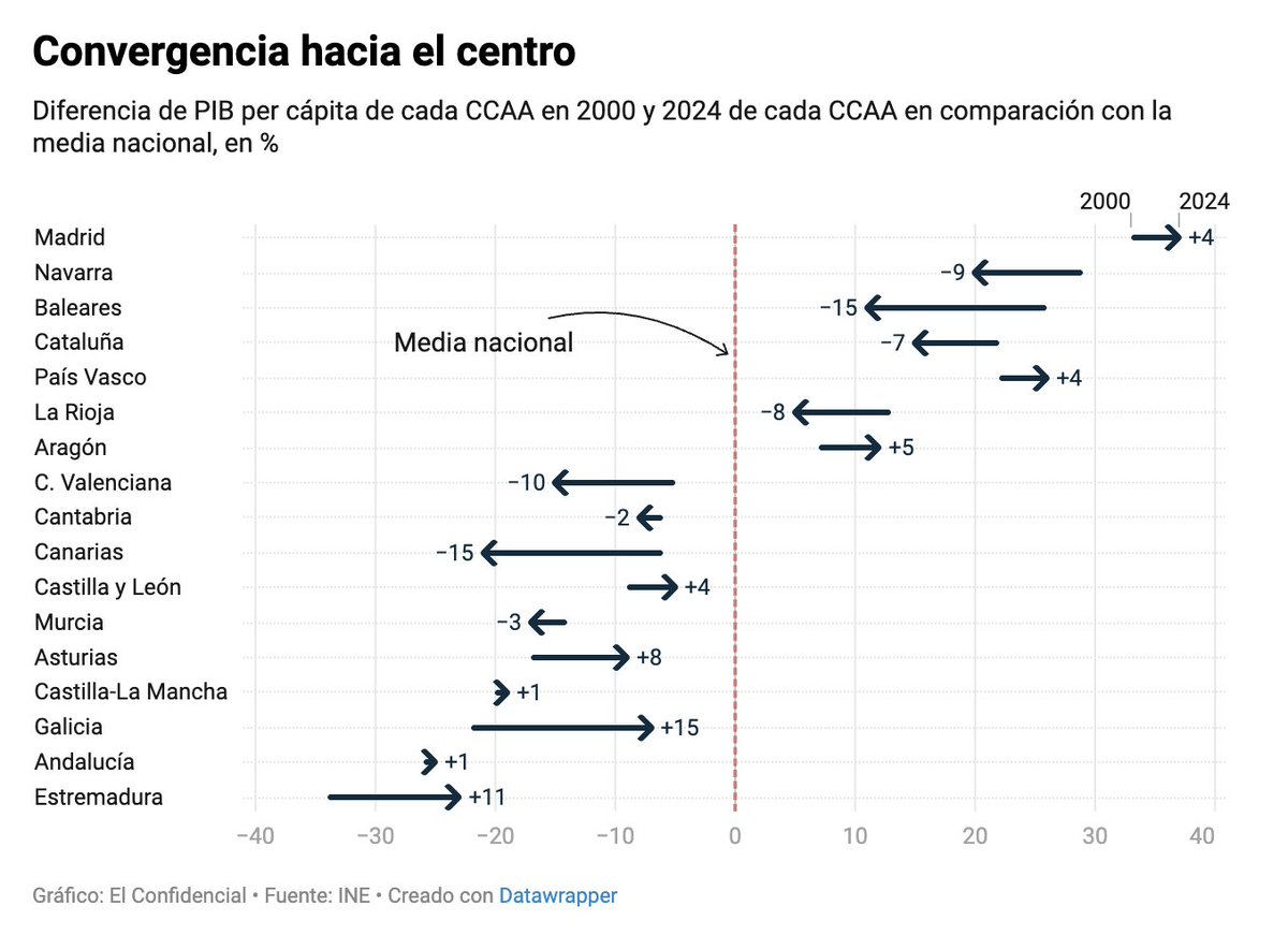 Madrid despega; Baleares o Catalunya convergen hacia abajo; Galicia, Asturias, Extremadura o C-LM hacia arriba; Andalucía estancada; y en la Comunitat Valenciana o en Canarias tenemos un problema. La convergencia general, estancada.

Espectacular (¡y sencillísimo!) gráfico de