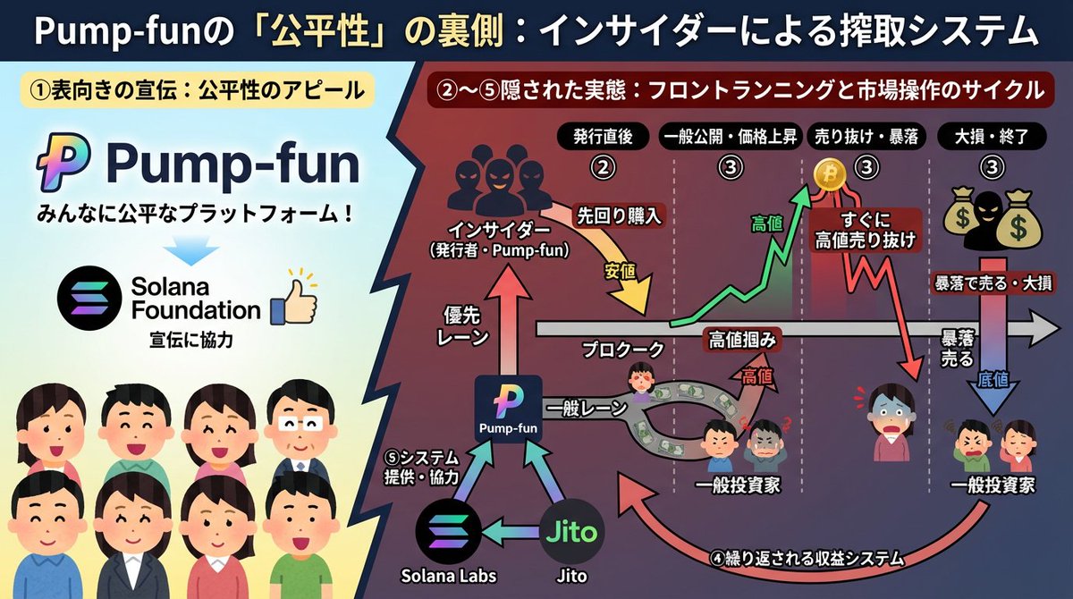 nook_ethereum's tweet photo. 【悲報】Solanaさん、訴えられる。

大変なことになりました。

なんと
「Solana自体が組織的な詐欺だ。」
みたいな裁判が始まります。

訴えられたのは、Pump-fun、Solana財団、Solana Labs、JitoというSolanaのメインプレーヤー達。

彼らの内部チャットが告発されたことにより、

「彼らが共謀して組織的詐欺を行い、一般の投資家からお金を巻き上げた」
という主張の集団訴訟に発展しました。

裁判所はこれを受理。
(19日までにさらに詳しい修正訴状が出ることになります)

以下、解説します。

--------------------------------
背景：ミームコインの証券詐欺
--------------------------------

2024年の仮想通貨の主役は間違いなく、Solana上のミームコインでしたね。

Solana上のPump-funというプラットフォームでは、誰もがコインを発行し、低手数料でセールしたり配布したりできることで、一気に投機ブームが湧き上がり、

「Solanaはイーサリアムを超える！」
などという勢いでSOL価格は急上昇してました。

しかし、ミームコインブームが終わり、気がつけば大損した投資家ばかり。

そんな投資家達の怒りはPump-funに向かいます。

2025年1月30日に
「Pump-funの提供するミームコインは証券だ！」
という内容で、投資家達はPump funを訴えました。

これに関しては
「さすがにミームコインは証券じゃないやろ・・」
と思うんですが・・

しかし、事態は急展開を迎えてます。

----------------------------------------
組織的なインサイダー取引詐欺の告発？
----------------------------------------

しかし、今月16日に公開された追加訴訟では、

「Solana財団、Solana Labs、JitoといったSolanaネットワークの開発・運営のメインプレーヤー達が、Pump-funのインサイダー取引に協力している」

という内容になっています。

つまり、証券詐欺のみならず、組織的詐欺で訴えられているのです。

証券詐欺は
「実質的な証券なのに、証券だと言わないで販売してる」
というやや形式的なものですが、

この組織的犯罪は
「組織で共謀して投資家からお金を騙しとっている」
という具体的な損失に踏み込んでいるものです。

この訴訟は、Pump-funとSolana Labs達の5000件に及ぶチャットの内部告発が根拠となっており、信頼性は高そうです。

----------------------------
どのような詐欺スキームか
----------------------------

内部チャットがまだ公開されてないですが、今回主張されている内容は概ね以下の通りです。
(リプ欄に全文和訳も置いておきます)

----------

①Pump-funは「みんなに公平なプラットフォーム！」と宣伝されており、Solana財団もその宣伝に協力していた。

②しかし実態は、インサイダー(ミームコイン発行者達とPump-fun)は、他の投資家よりも優先的にそのミームコインを先回りして買うことができた(フロントランニング)。

③それによって、他の投資家達は価格が上がったところで買うことになってしまった。そしてインサイダー達はすぐに高値で売り、それによって暴落したところで他の投資家は売ることになり、高値掴みで大損することになる。

④Pump-funはこれを繰り返すことで収益を稼ぐシステムを構築している。

⑤Solana Labs、Jitoは、その「インサイダーが優先的に先回りできるシステム」を構築して提供しており、Pump-funのフロントランニングに協力している。

この修正訴状に記載されている内容をまとめるとこんな感じです・・

ここからは僕の意見ですが、重要な論点は以下の2つかと。

--------

論点①：
「どのようにしてインサイダーに特権的なアクセスを与えたのか」

ここがちょっとはっきりしてません。

もし
「取引順序が手数料のオークションによって決まる」
というだけでは不公平とは言えないと思います。

他の投資家も手数料を積むことで追い越すことができたわけなので。

しかしもし、
「インサイダーが特権的に有利になる様な仕組み」
があり、それをSolana財団達が意図的に維持していたということであれば、詐欺に近くなると言えるでしょう。

--------

論点②：
「宣伝は適正だったのか」

今回の訴状によると、
「Solana財団は、Pump-funが先回り取引で稼いでいること知りながら、Pump-funを公平だと宣伝していた」
という内容が示唆されています。

インサイダー達は先回り取引のためにバリデータに多額の優先手数料を払っているわけです。
バリデータの多くは、Solana財団がステーキングしているので、Solana財団は優先手数料の多くをステーキング収益として受け取れます。

つまり、Solana財団は、Pump-funの先回り取引によって自身の利益が増えることも知りながら、この先回り取引競争ができるシステムを放置し、「Pump-funは公平だ」と宣伝していたわけです。

----------

この２つの論点ですかね。

現時点では白とも黒とも判断できないですが、そもそもPump-funは、「インフルエンサー達が秘密裏に初期分配を受けていて宣伝して売り抜けるケース」も多く、インサイダー取引の温床として下火になったとも記憶してます。

この上さらに、もし本当にSolanaの主要プレイヤーまでもがPump-funのインサイダー取引をサポートしていたなら、ネットワーク自体の信頼性を損なう事態と言えるでしょう。

引き続きウォッチしていきたいと思います。
