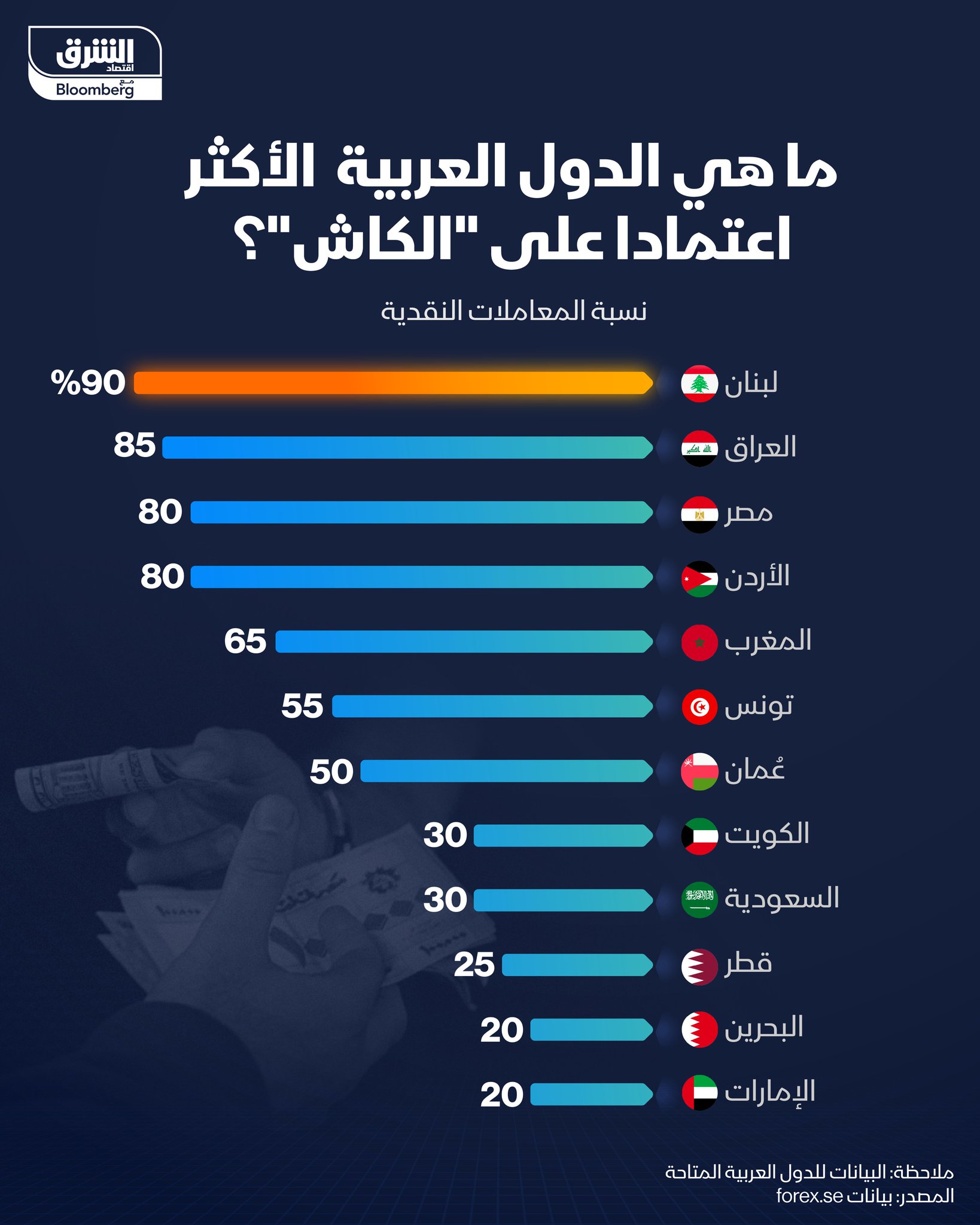 تعرف على الدول العربية الأكثر اعتمادا على "الكاش" -المصريون الثالث، يعتمدون على "الكاش" بنسبة تصل إلى 80% في تعاملاتهم 