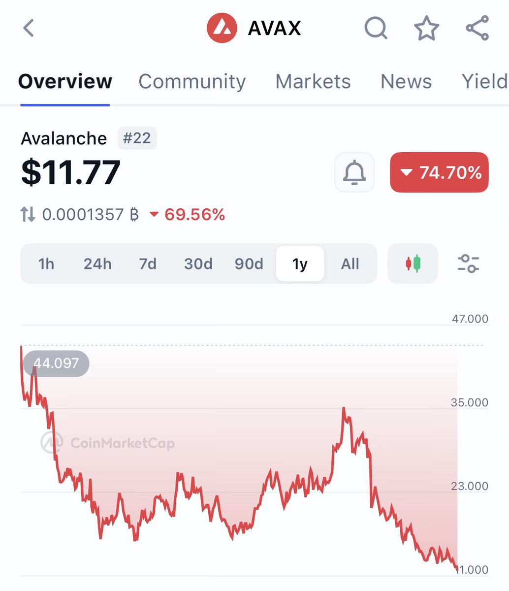 Can someone please tell me how $AVAX went from top 10 to #22