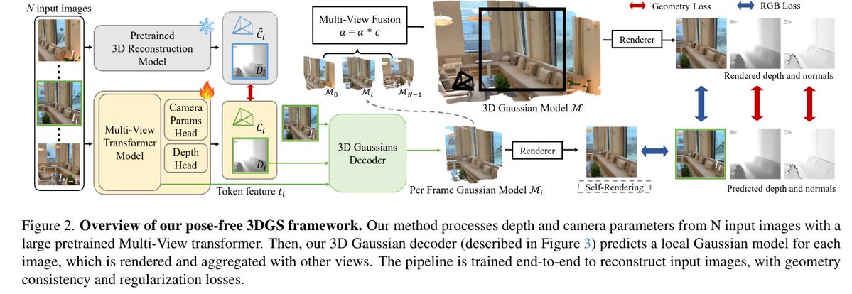 오프그리드: 피드포워드 3D 가우시안 스플래팅을 위한 기본 요소 감지
기여 내용:
1. 이미지 전체에서 기본 요소를 감지하는 새로운 솔루션으로, 픽셀 정렬 방식보다 더 높은 성능과 향상된 효율성을 달성합니다.