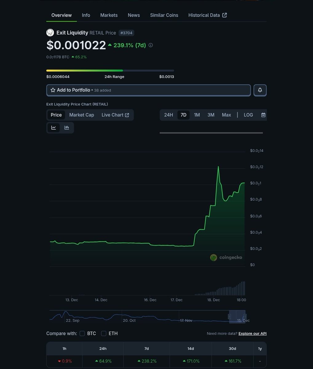 kryptod00d's tweet image. market down $RETAIL up 🤩🔥🚀

still only a $1m marketcap!!

$10m is next 🌕🌕

#pumpfun #solana