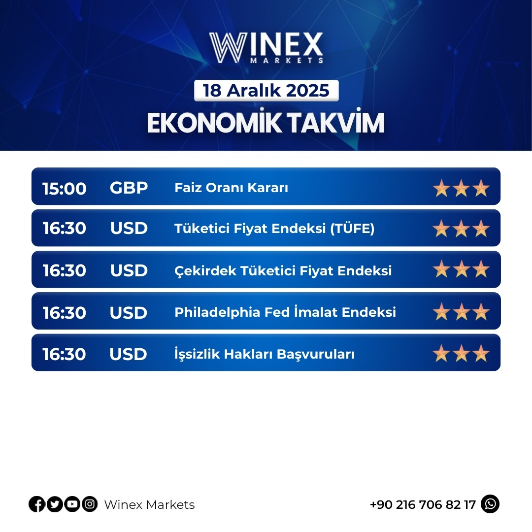 18 Aralık ekonomik takvim 
#forex #borsa #bist100 #DolarTL #altın #gramaltın #gümüş #silver #bitcoin #kripto
