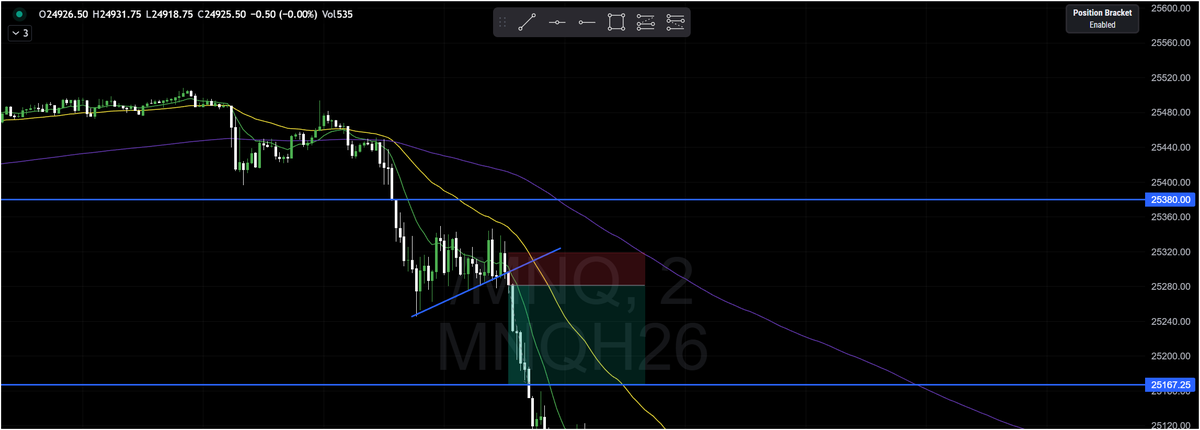 Keeping it simple ✅
Keeping it repeatable 💰

$NQ $ES $QQQ $SPY
