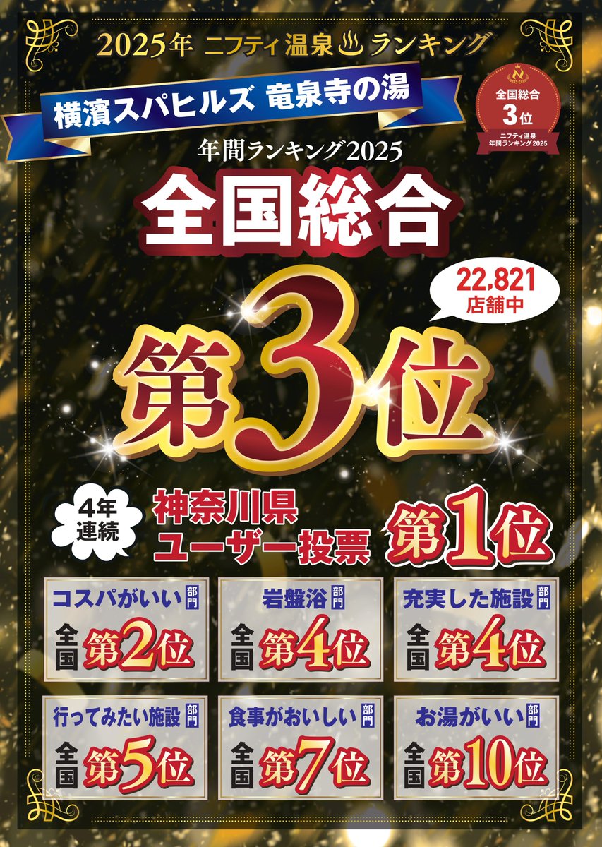 r_y_spahills's tweet photo. 今年も ニフティ温泉ランキング にて受賞することができました。

皆さまの温かい応援のおかげで、
【全国総合 第3位 】を獲得いたしました。

皆さまのご愛顧に心より感謝申し上げます。
今後も、より愛される施設を目指し進化を続けてまいります。 https://t.co/TWwam4bimG