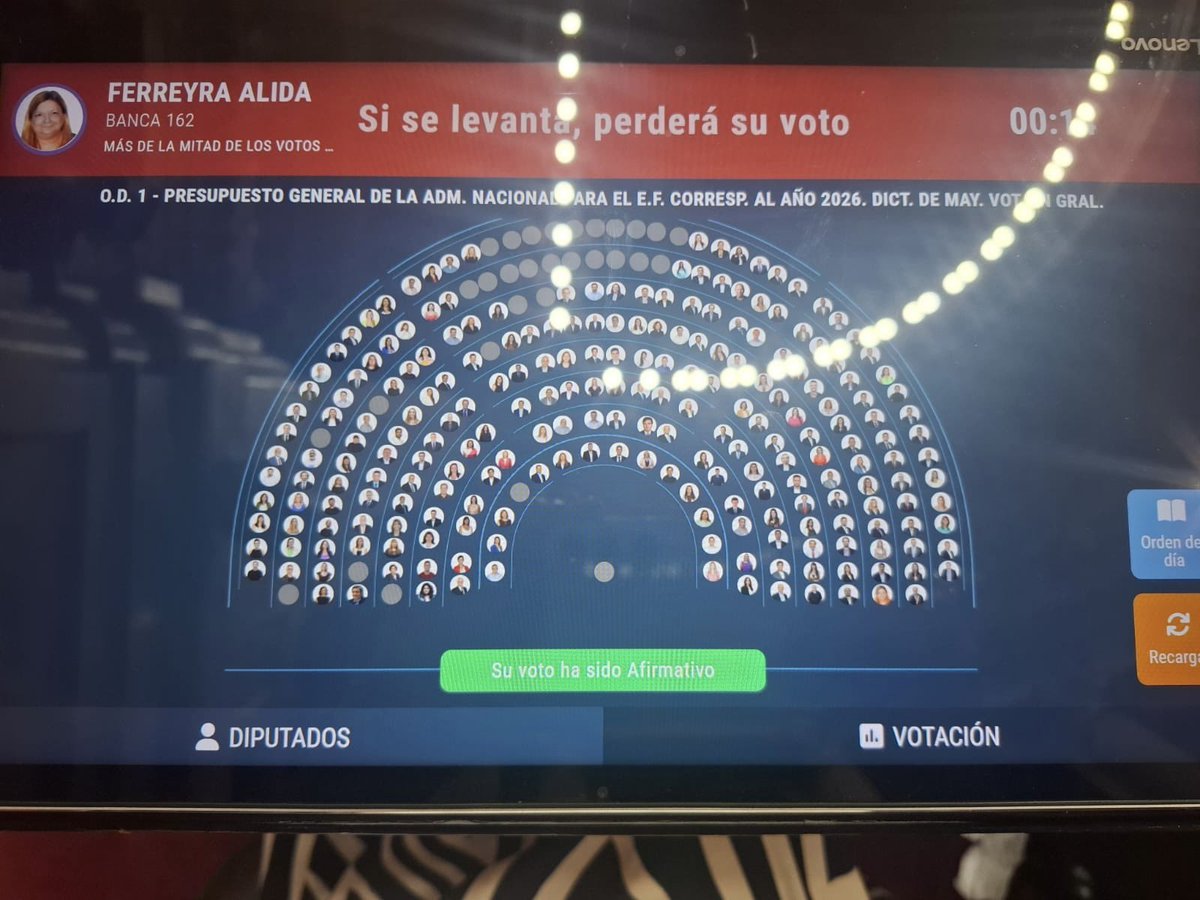 Voté a favor del Presupuesto Nacional 2026.
Porque Argentina necesita responsabilidad, previsibilidad y déficit cero.
Orden fiscal para crecer y dejar atrás el fracaso del gasto sin control.