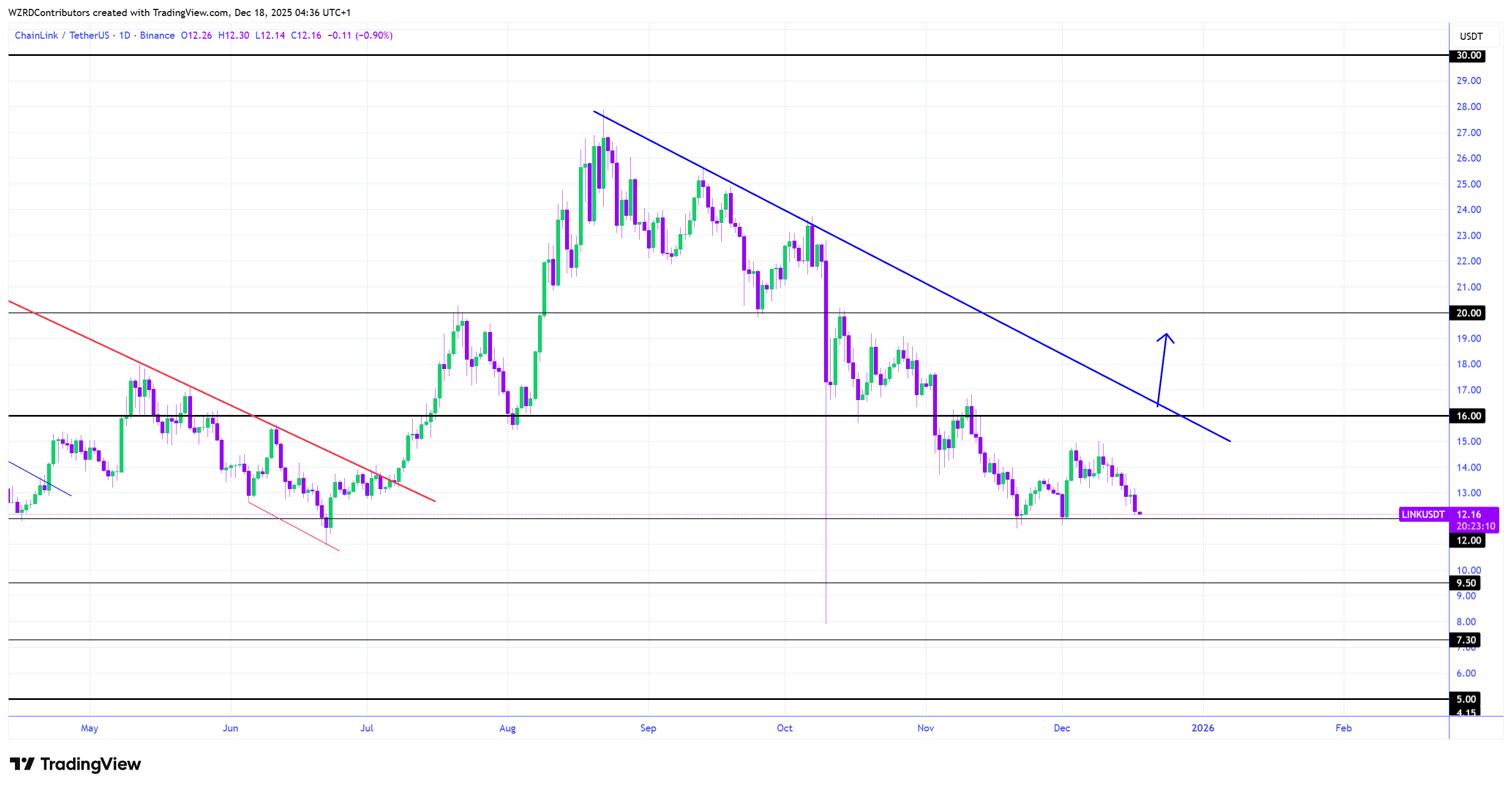 Chainlink Price Analysis: LINK Risks Drop Toward $10–$8 on Breakdown