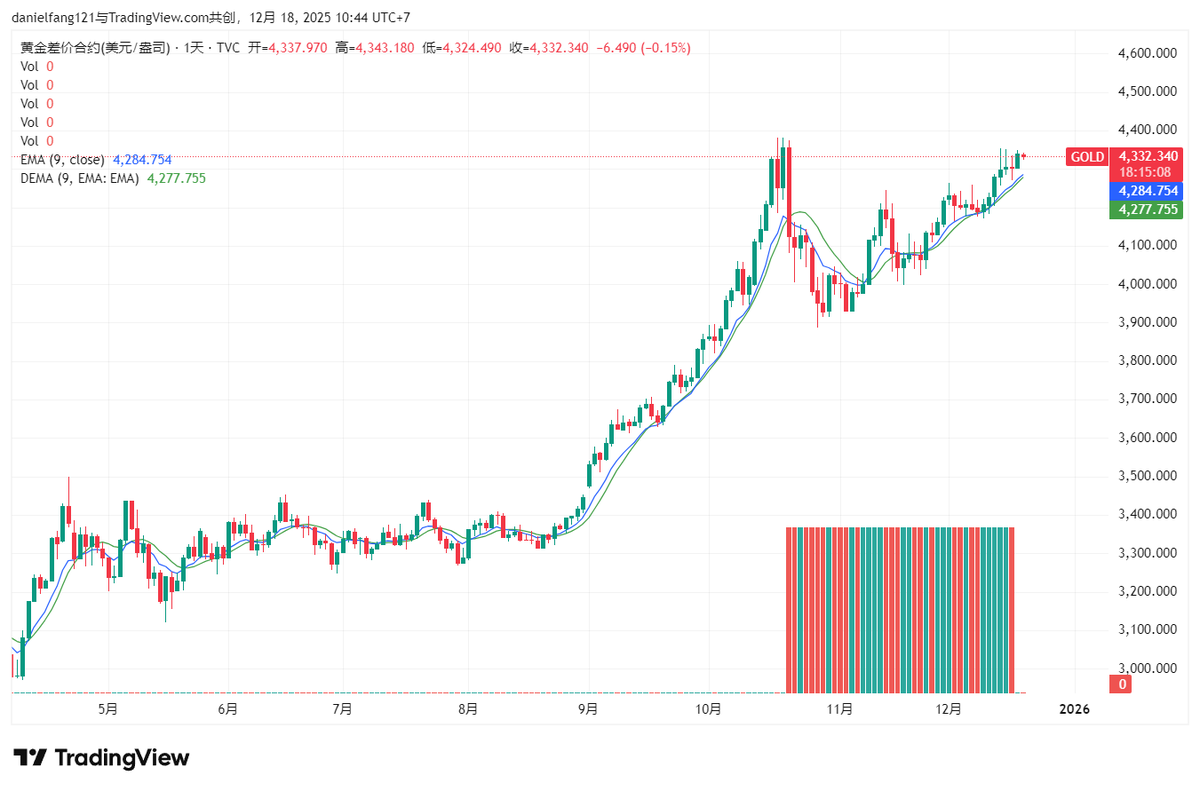 黄金昨日上涨的比较强势，预计今天会继续，看多。 从三十分钟K看，多数K线均出现上影线，显示空头较为强势，所以要有随时面对趋势回调的心态准备