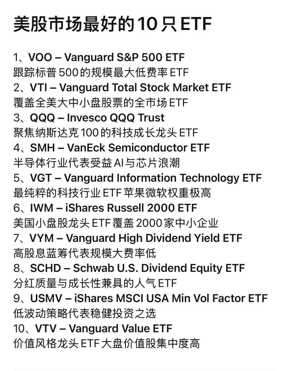 🇺🇸美股最好的10只ETF 1、VOO – Vanguard S&P 500 ETF 跟踪标普500的规模最大低费率ETF 2、VTI –  Vanguard Total Stock Market ETF 覆盖全美大中小盘股票的全市场ETF 3、QQQ – Invesco QQQ Trust  聚焦纳斯达克100的科技成长龙头ETF 4、SMH – VanEck Semiconductor ETF ...