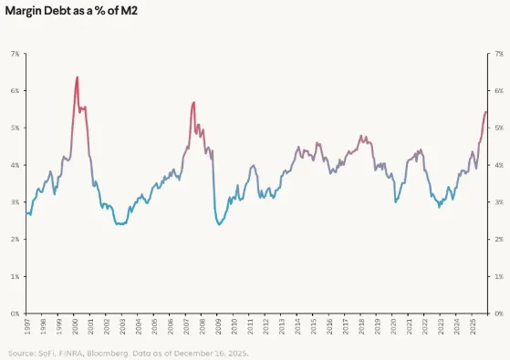 🔵BARCHART: "Il debito di margine raggiunge il massimo storico dal 2008: implicazioni per l'offerta monetaria M2"