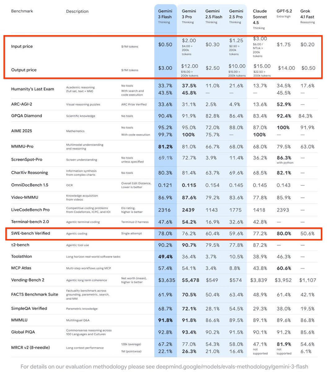 shanegJP's tweet image. Gemini-3-Flashがリリースされました。性能面ではSWE-benchにおいてClaude-Sonnet-4.5やGPT-5.2に近いスコアを記録していますが、特筆すべきはそのコストパフォーマンスで、価格は1/5に抑えられています。もちろん、長考モデルやコード生成モデルにおいて不可欠な生成速度も非常に高速です。今回のGemi…