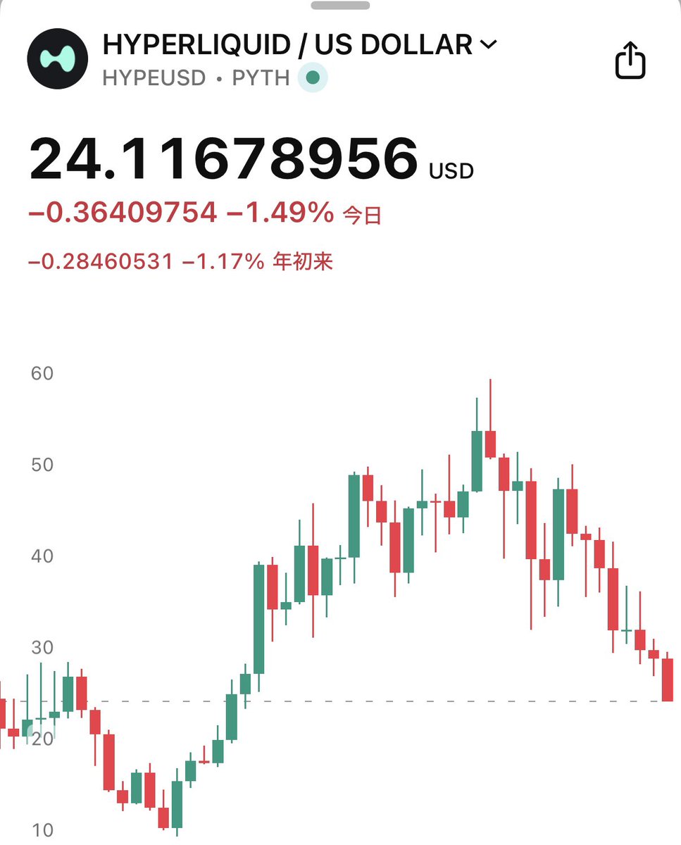 HYPE 24ドル 年初来マイナス圏へ