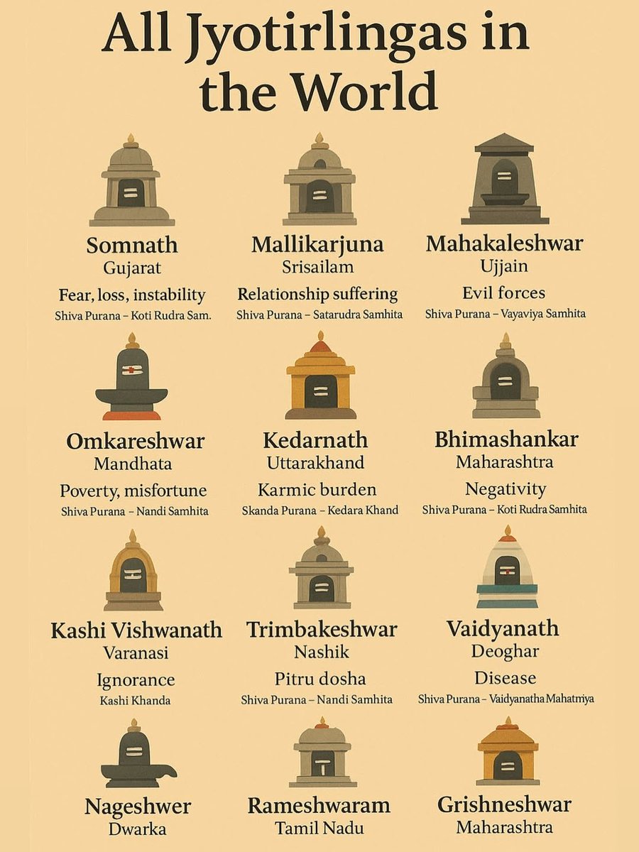 GitaShlokas_'s tweet image. All Jyotirlingas in the World🙏