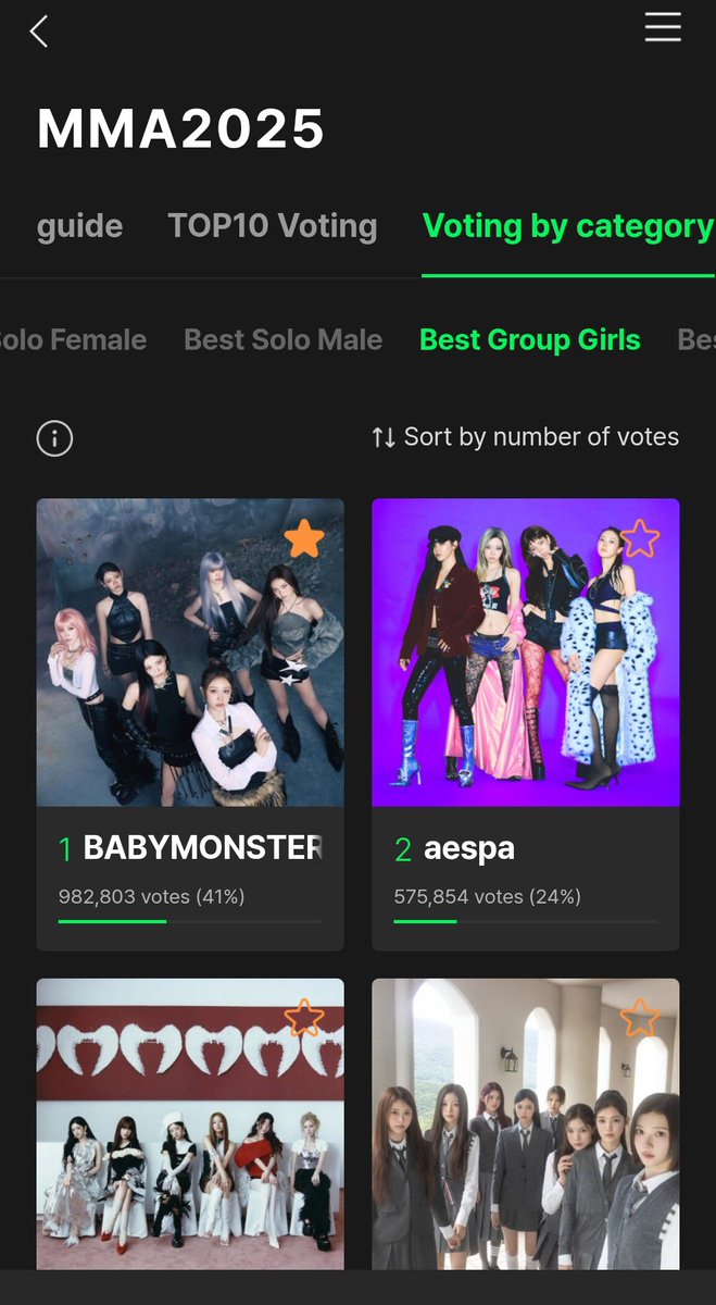 Gnanyyyyyy's tweet photo. K-monstiez🇰🇷 fighting for 20% point 
But others group Digital point is so high 🥲 not including judge score which we know judge is korean biased , kakao biased &amp; etc 🙃
Big hug for them uhuh🫂
#BABYMONSTER https://t.co/Fq9XlBpIqn