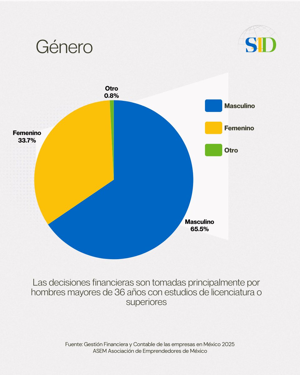 SSaavedra4D's tweet photo. 2025 nos mostró dónde están las oportunidades. 🎯

Las cifras nos dicen que más del 70% de las decisiones financieras siguen concentradas en socios, fundadores y direcciones generales y que el 65% de las decisiones son tomadas por hombres😉

¡Movamos las cifras para 2026! https://t.co/gyr0YahpfJ
