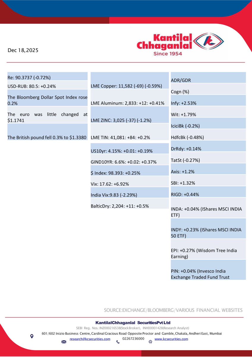 KCSPL1954's tweet photo. Morning update 18.12.2025

#sharemarket
#nifty50
#sensex
#trading
#kcspl https://t.co/LTaWIJlNKE