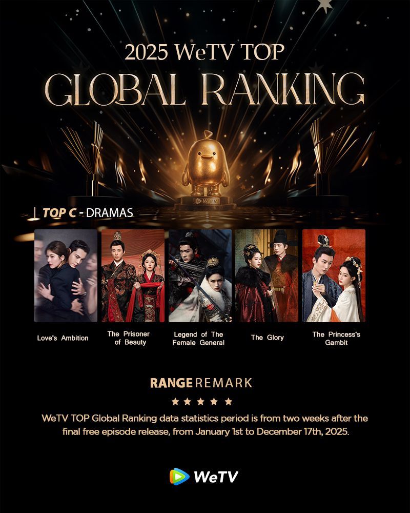 WeTVOfficial's tweet photo. 🔥2025 WeTV TOP GLOBAL RANKING🔥

Stories that stayed. Moments that mattered. We share every moment on WeTV. 

Top C-Dramas of the Year ✨

1. #LovesAmbition
2. #ThePrisonerofBeauty
3. #LegendofTheFemaleGeneral
4. #TheGlory
5. #ThePrincesssGambit

📊 Based on data collected from Jan 1, 2025 to Dec 17, 2025

🛒Get the biggest discount of WeTV VIP🔗👉🏻 https://t.co/g46Y4UN03i

#2025WeTVTOPGLOBALRANKING 
#许我耀眼 #折腰 #锦月如歌 #雁回时 #桃花映江山 #WeTV #WeTVAlwaysMore